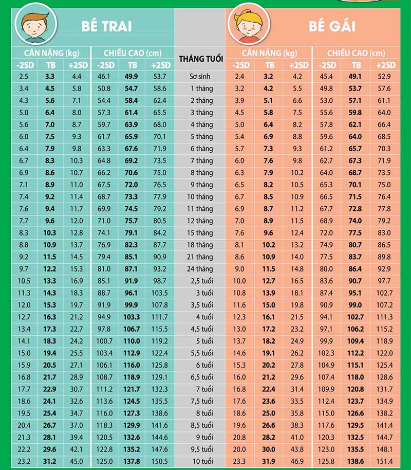 bang-chieu-cao-can-nang-chuan-cho-tre-tu-0-den-10-tuoi
